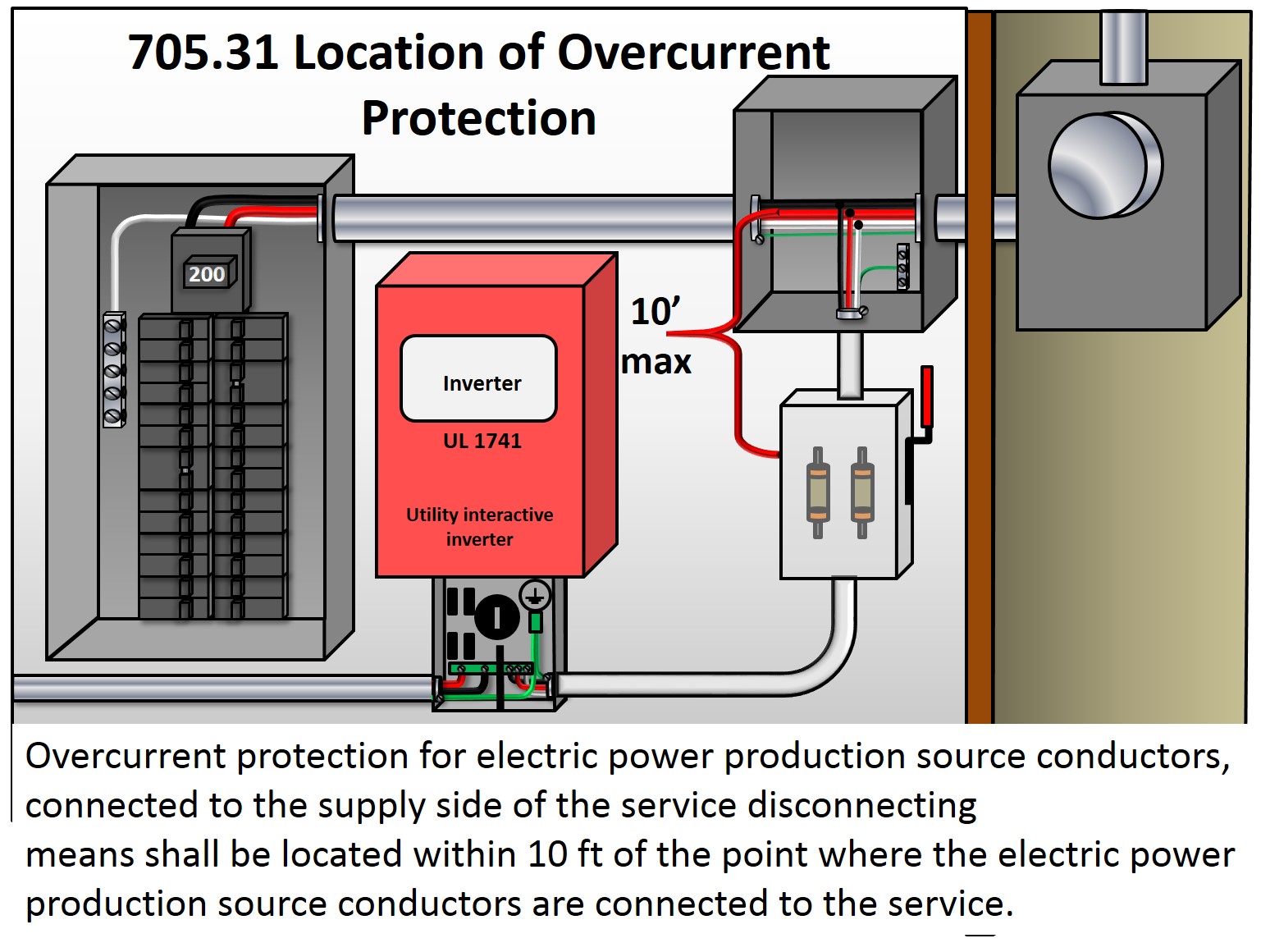 705.31 Location of Overcurrent Protection