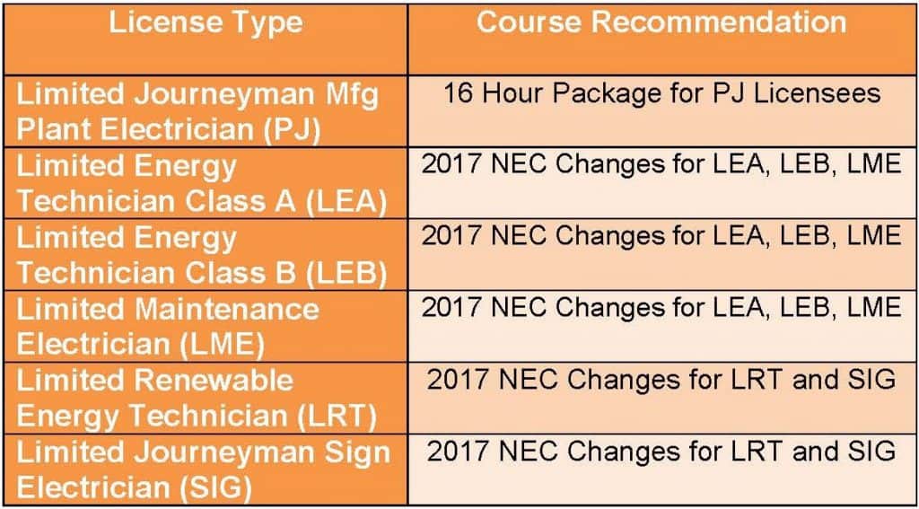 Oregon electrical courses