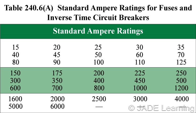 circuit breaker ampere trip and ampere frame table pec