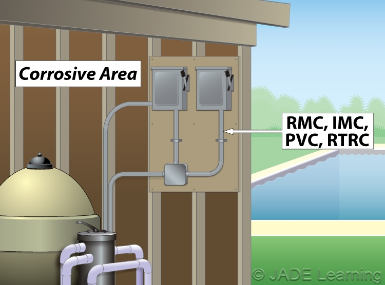 680.14 Swimming Pools, Fountains. Corrosive Environment.