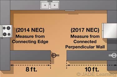 Kitchen Island, Peninsular-Countertop, and Work Surface Receptacle Requirements