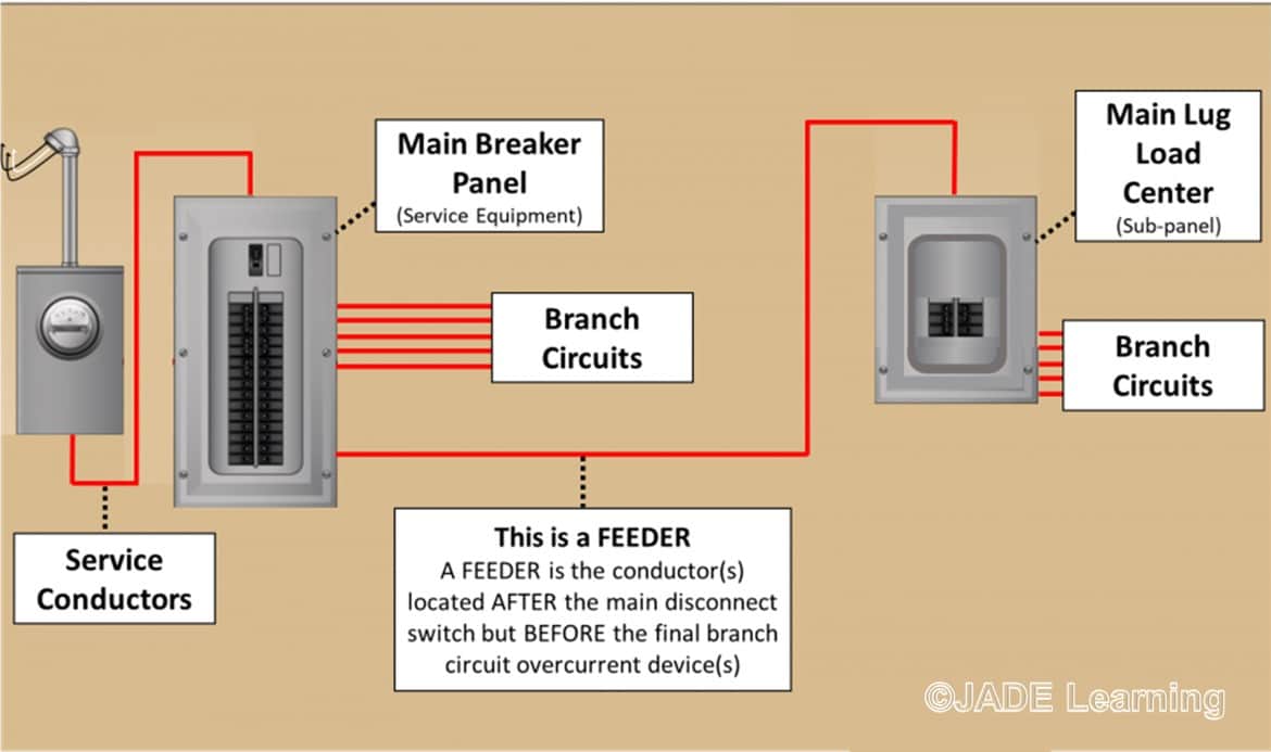 Feeders Part 1: What is a Feeder?