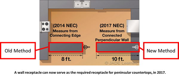 NEC 210.52(C)(3) New Peninsular Receptacle Requirements for the 2017 NEC