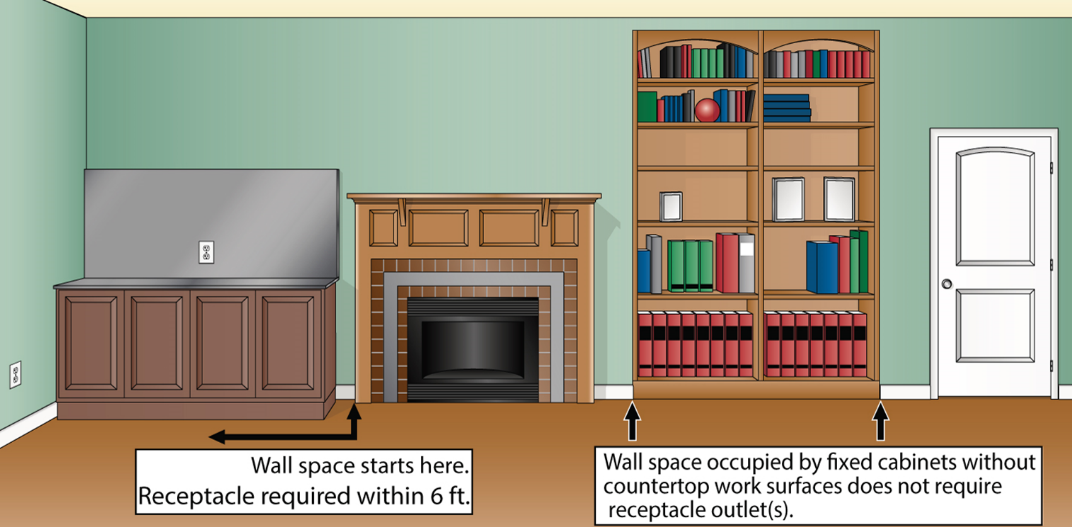 Countertops Located in Other than Kitchen Areas - Section 210.52(A)(2) 2017 NEC