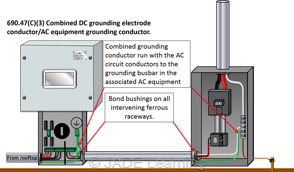 Figure 6. Combined DC grounding electrode conductor and AC equipment grounding conductor.
