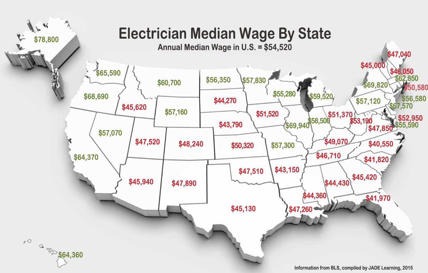 How much are the average earnings for an electrician job