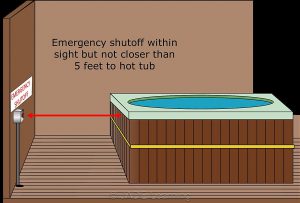 Emergency shutoff within sight but not closer than 5 feet to hot tub.