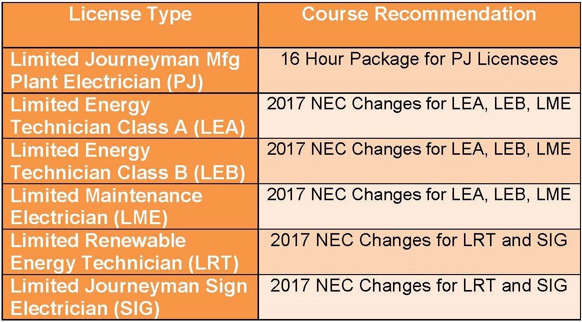 Oregon Electrical License Renewal Act now to meet the 10/1 deadline