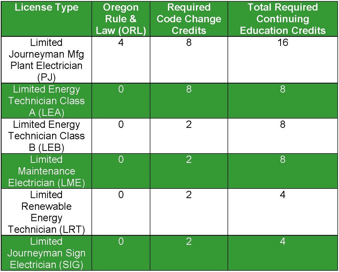 Oregon Electrical License Type Chart Jade Learning