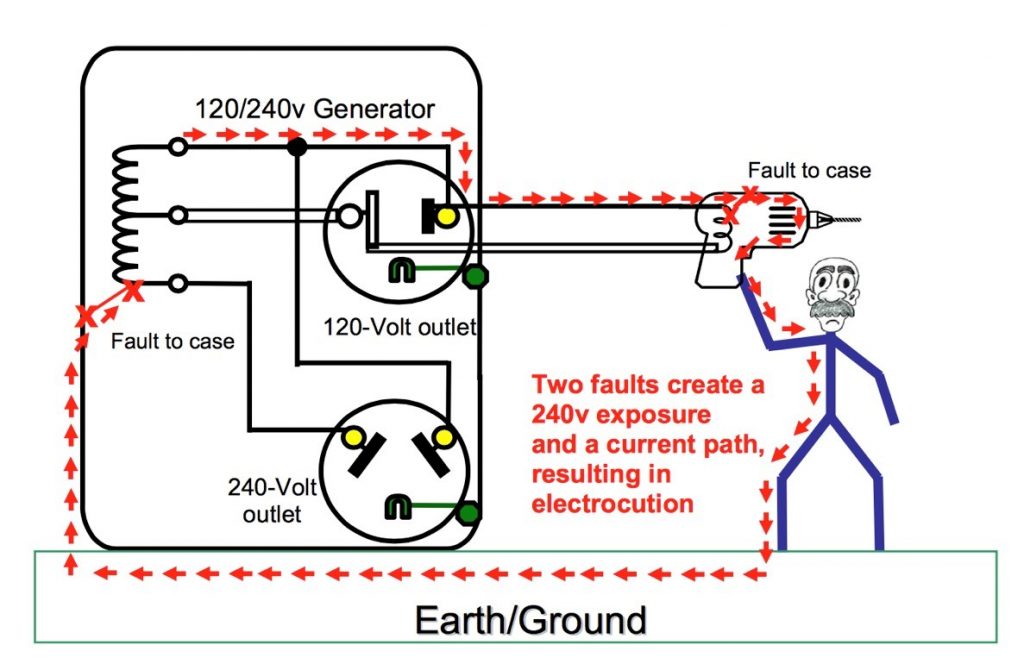 Generator Fault