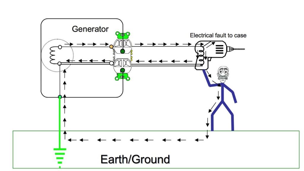 Generator Groounded