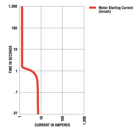 Understanding Motor Starting (Inrush) Currents, & NEC Article 430.52 JADE Learning