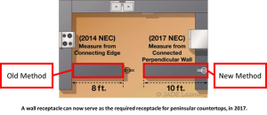 NEC 210.52(C)(3) New Peninsular Receptacle Requirements for the 2017