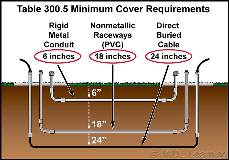 How deep should WIRE be buried?